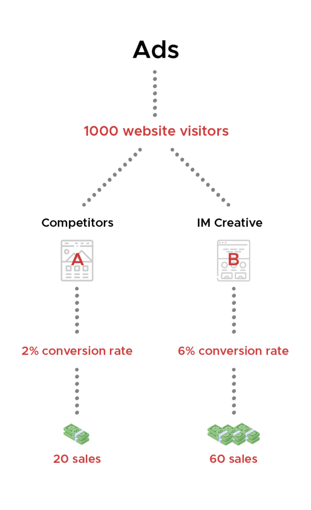 Web Design - Conversion Rate